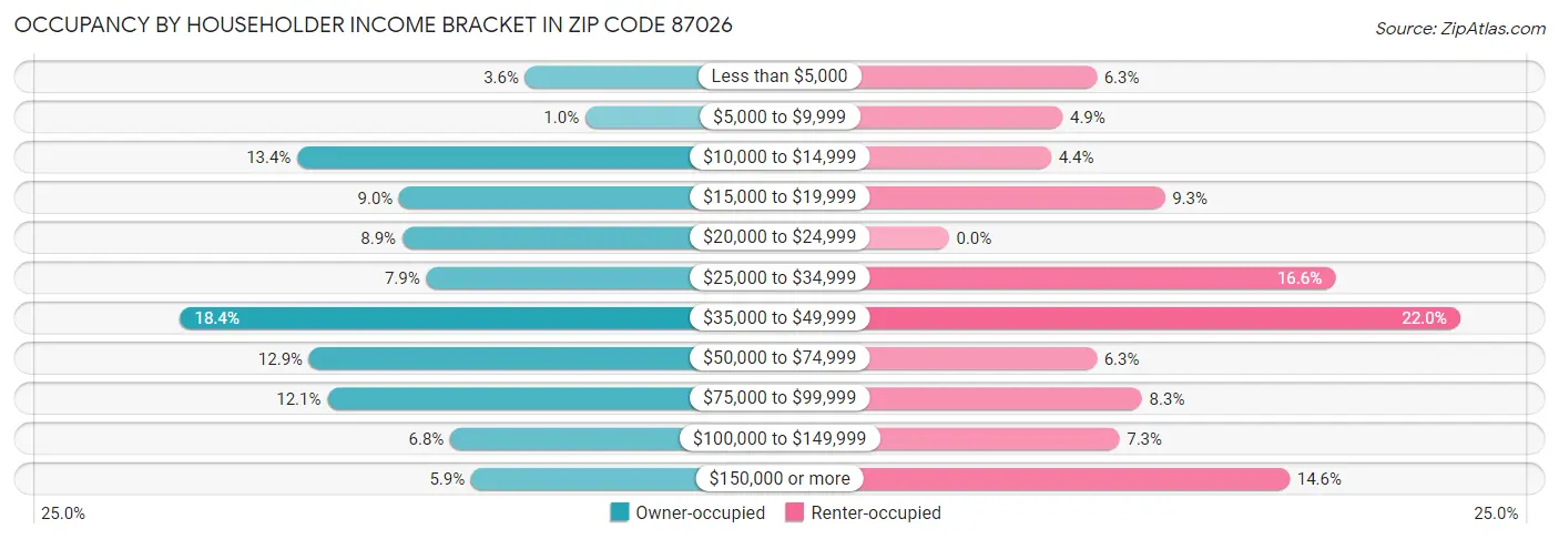 Occupancy by Householder Income Bracket in Zip Code 87026