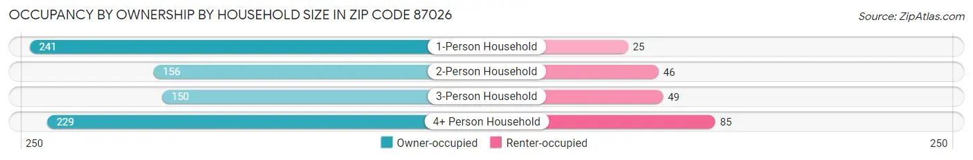 Occupancy by Ownership by Household Size in Zip Code 87026