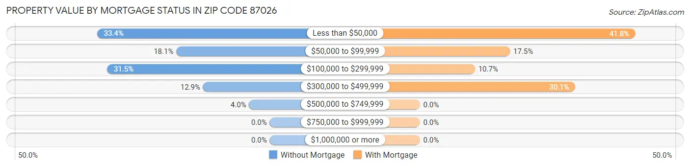 Property Value by Mortgage Status in Zip Code 87026