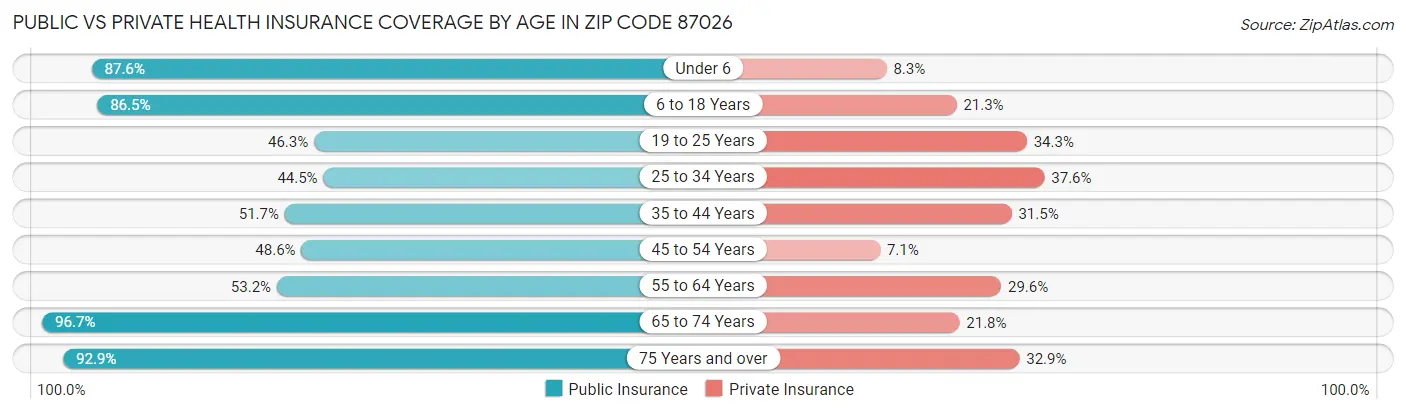 Public vs Private Health Insurance Coverage by Age in Zip Code 87026