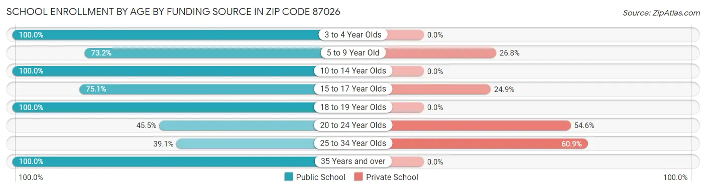 School Enrollment by Age by Funding Source in Zip Code 87026
