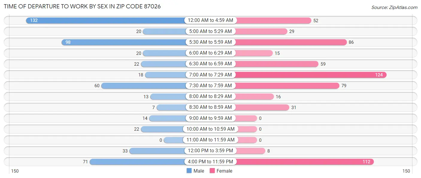 Time of Departure to Work by Sex in Zip Code 87026