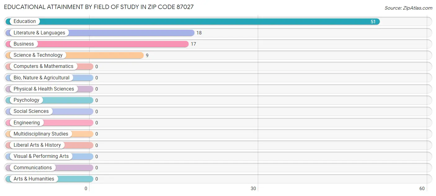Educational Attainment by Field of Study in Zip Code 87027