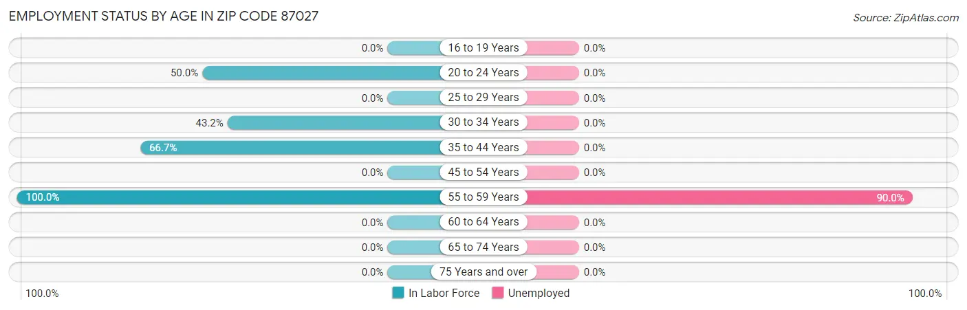 Employment Status by Age in Zip Code 87027