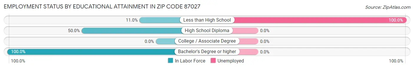 Employment Status by Educational Attainment in Zip Code 87027