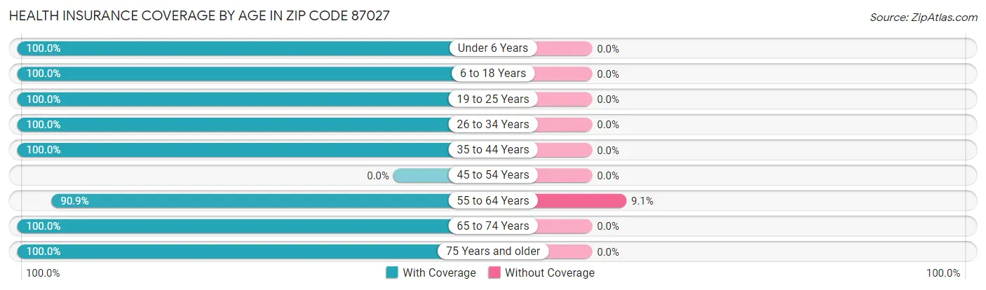 Health Insurance Coverage by Age in Zip Code 87027