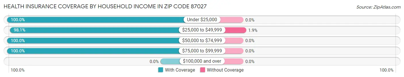 Health Insurance Coverage by Household Income in Zip Code 87027