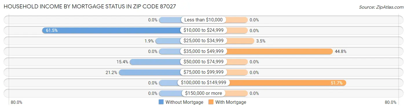 Household Income by Mortgage Status in Zip Code 87027