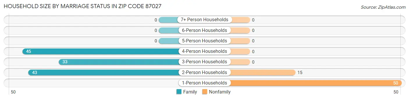 Household Size by Marriage Status in Zip Code 87027