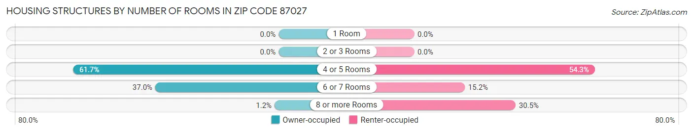 Housing Structures by Number of Rooms in Zip Code 87027