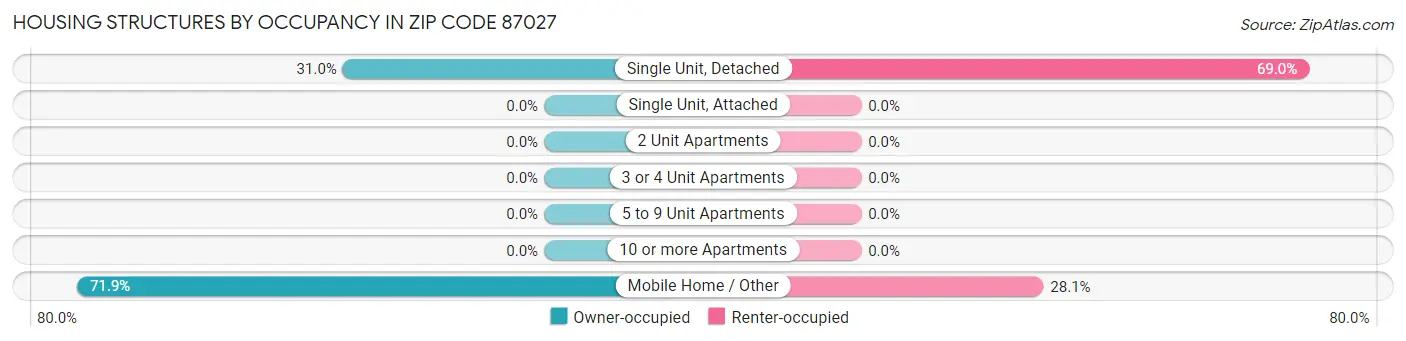 Housing Structures by Occupancy in Zip Code 87027
