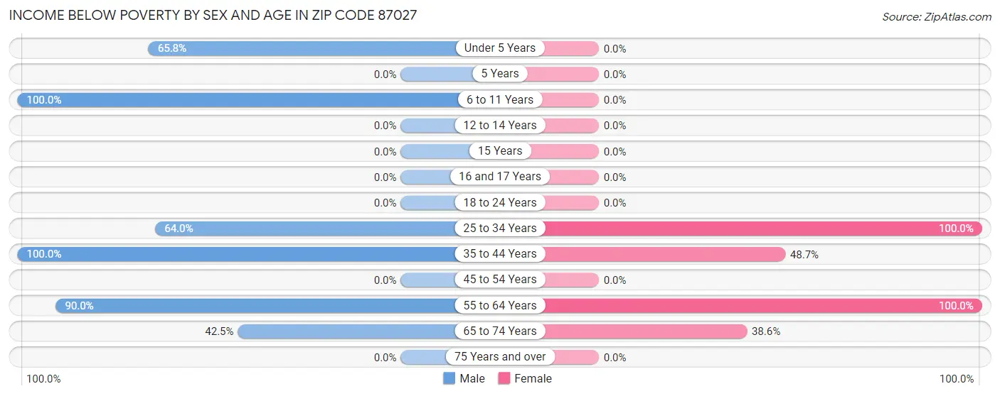 Income Below Poverty by Sex and Age in Zip Code 87027
