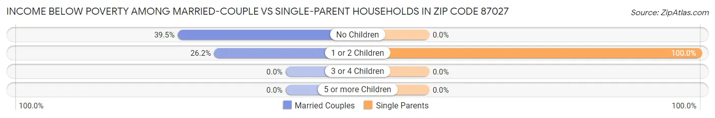 Income Below Poverty Among Married-Couple vs Single-Parent Households in Zip Code 87027