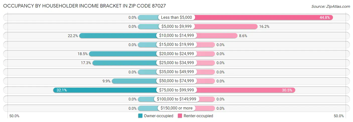 Occupancy by Householder Income Bracket in Zip Code 87027