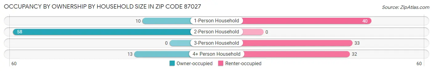Occupancy by Ownership by Household Size in Zip Code 87027