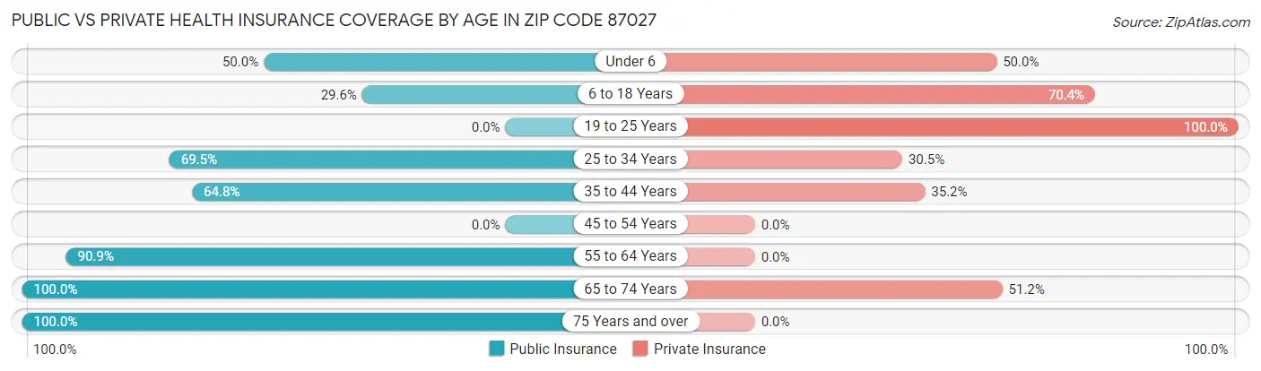 Public vs Private Health Insurance Coverage by Age in Zip Code 87027