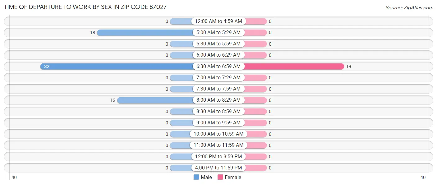 Time of Departure to Work by Sex in Zip Code 87027