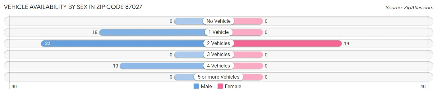 Vehicle Availability by Sex in Zip Code 87027
