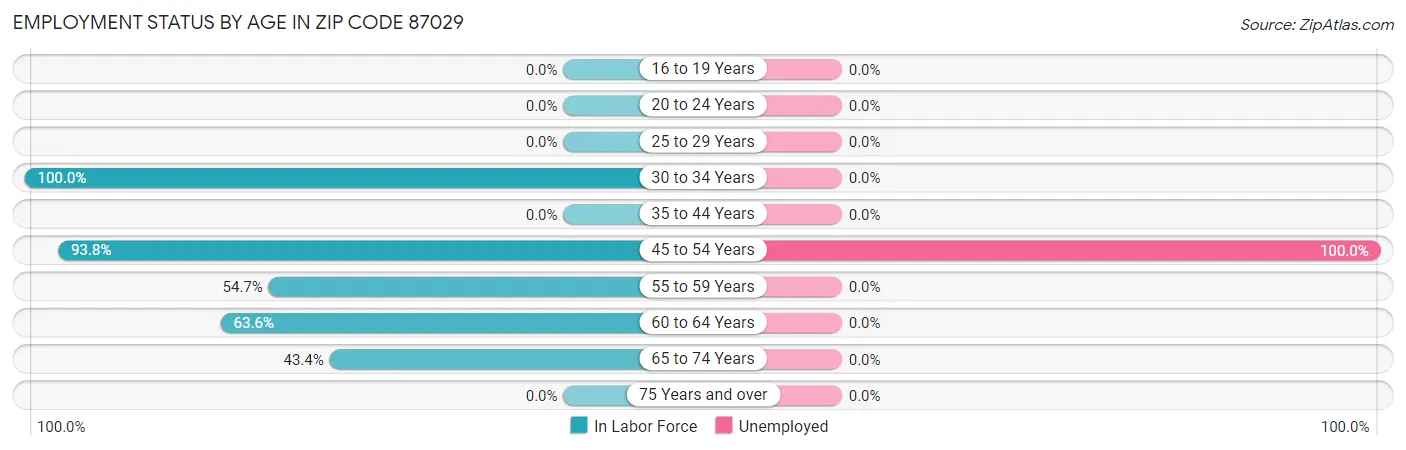 Employment Status by Age in Zip Code 87029