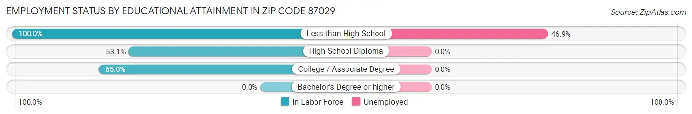 Employment Status by Educational Attainment in Zip Code 87029