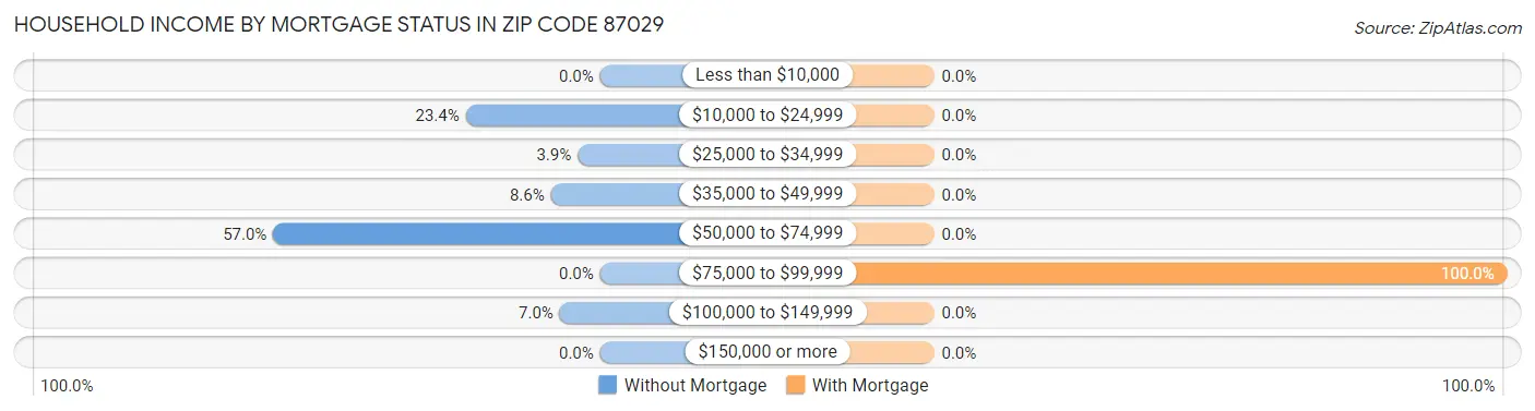 Household Income by Mortgage Status in Zip Code 87029