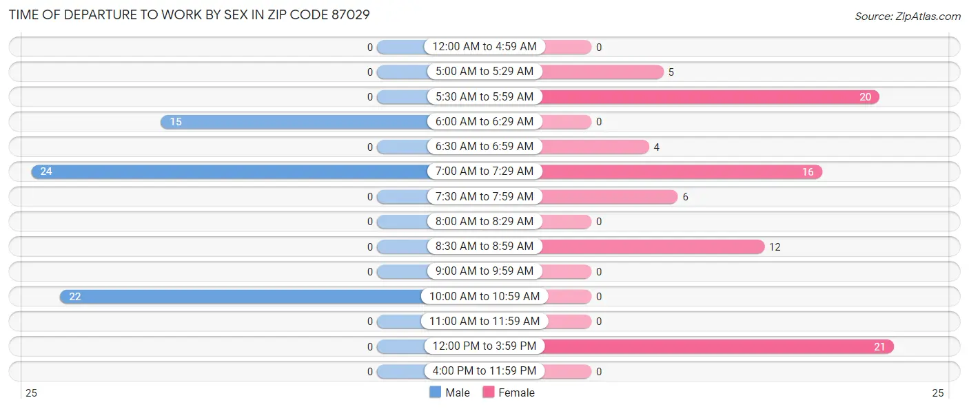 Time of Departure to Work by Sex in Zip Code 87029