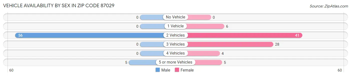 Vehicle Availability by Sex in Zip Code 87029