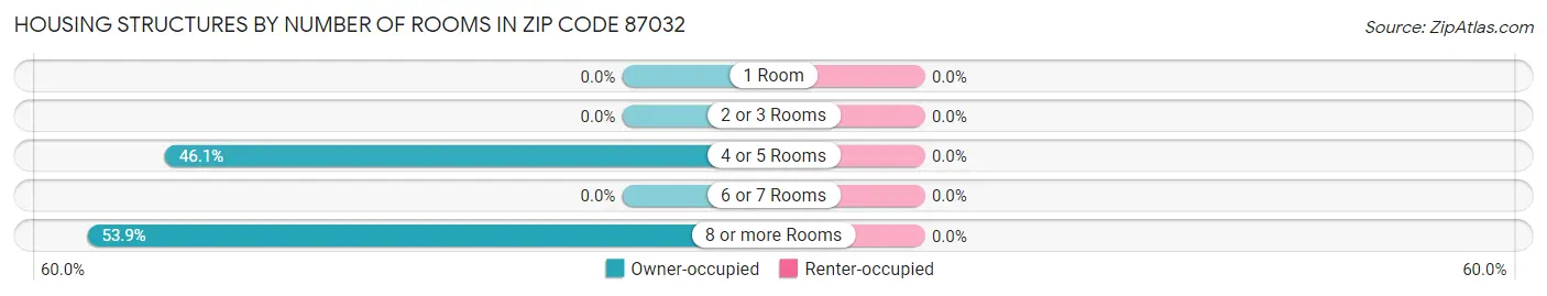 Housing Structures by Number of Rooms in Zip Code 87032