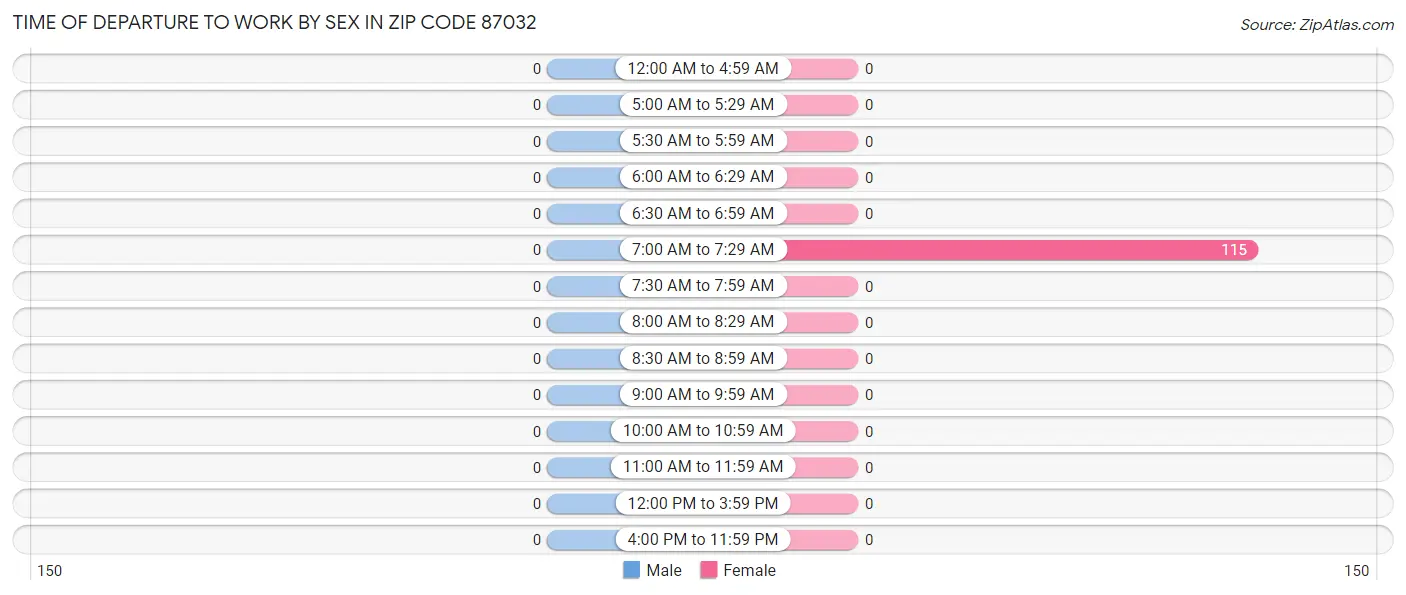 Time of Departure to Work by Sex in Zip Code 87032