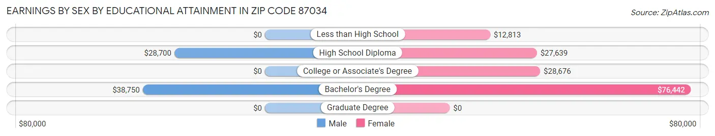 Earnings by Sex by Educational Attainment in Zip Code 87034