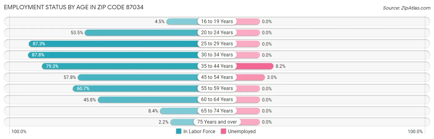 Employment Status by Age in Zip Code 87034
