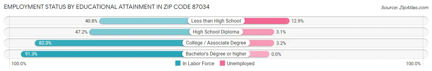 Employment Status by Educational Attainment in Zip Code 87034