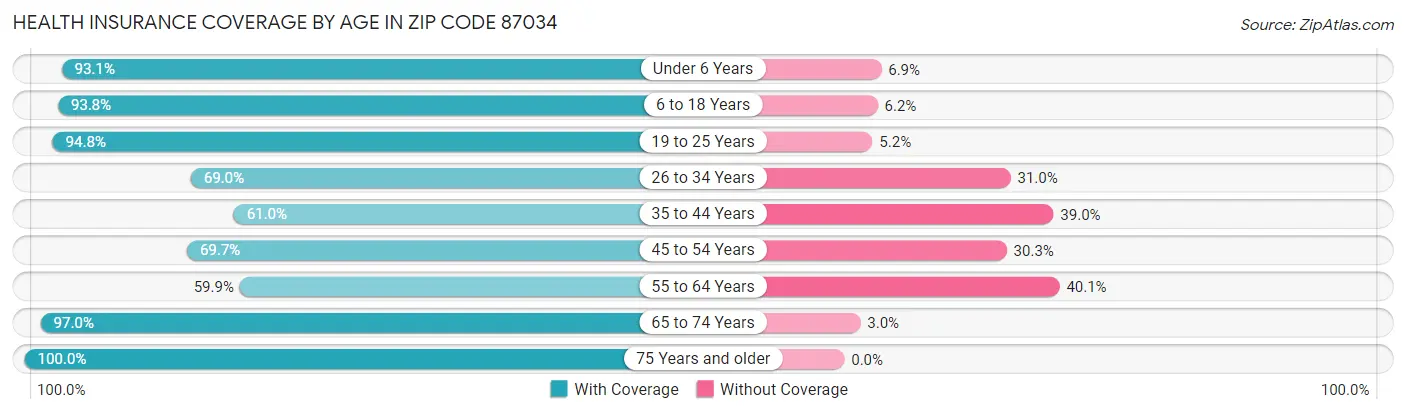 Health Insurance Coverage by Age in Zip Code 87034