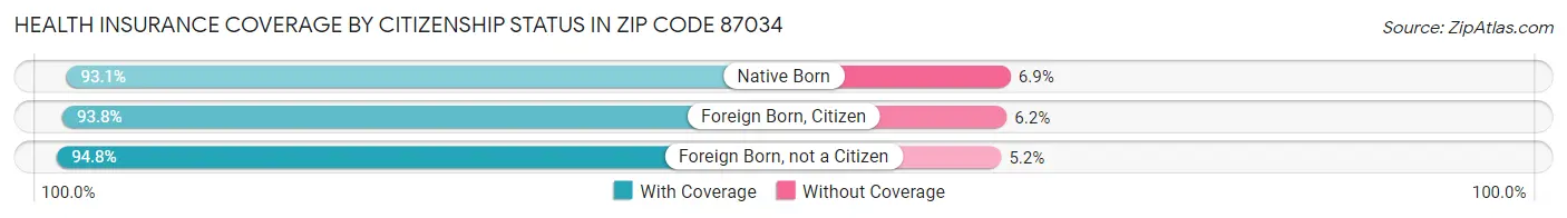 Health Insurance Coverage by Citizenship Status in Zip Code 87034