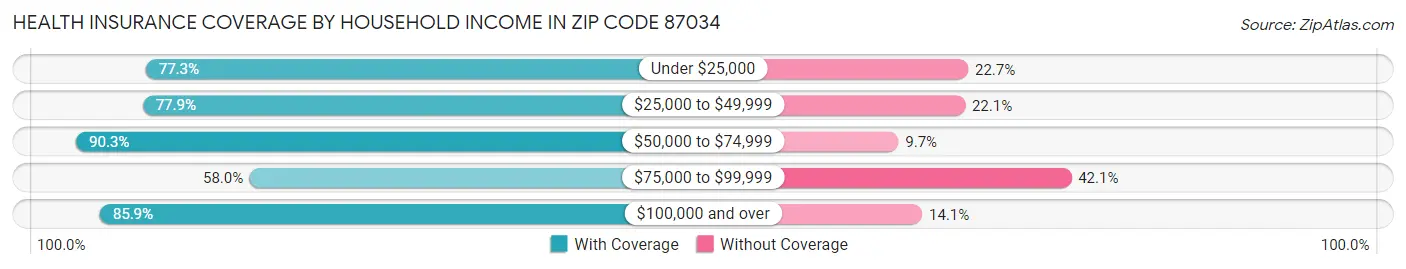 Health Insurance Coverage by Household Income in Zip Code 87034