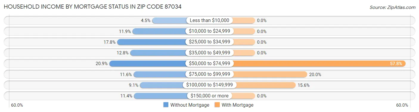 Household Income by Mortgage Status in Zip Code 87034