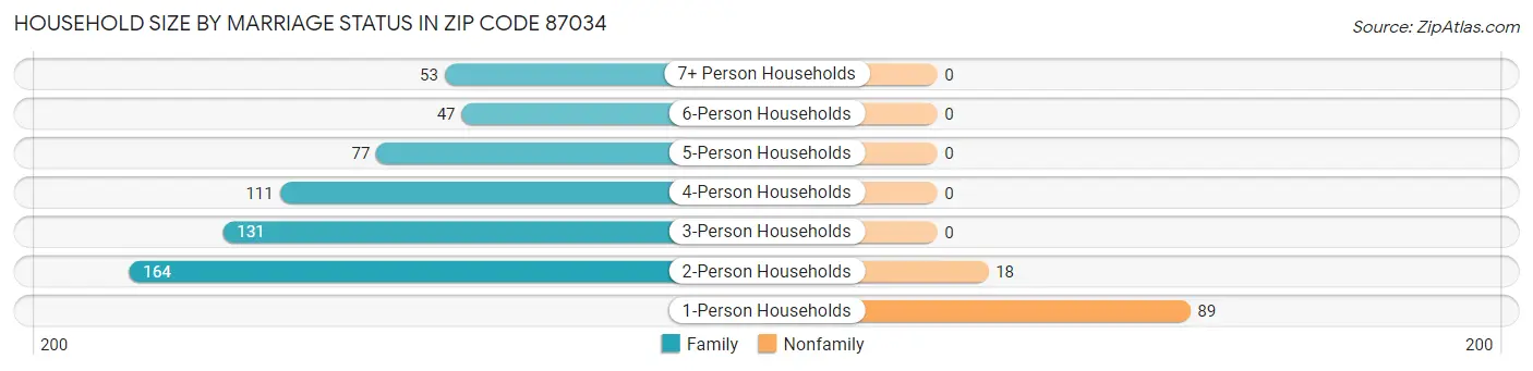 Household Size by Marriage Status in Zip Code 87034