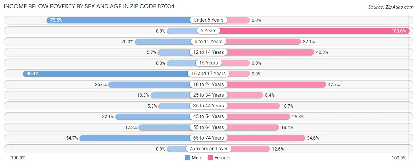 Income Below Poverty by Sex and Age in Zip Code 87034