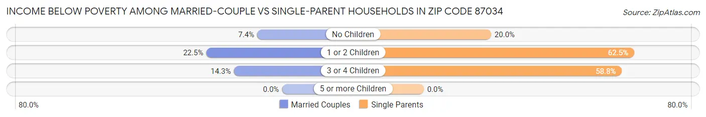 Income Below Poverty Among Married-Couple vs Single-Parent Households in Zip Code 87034