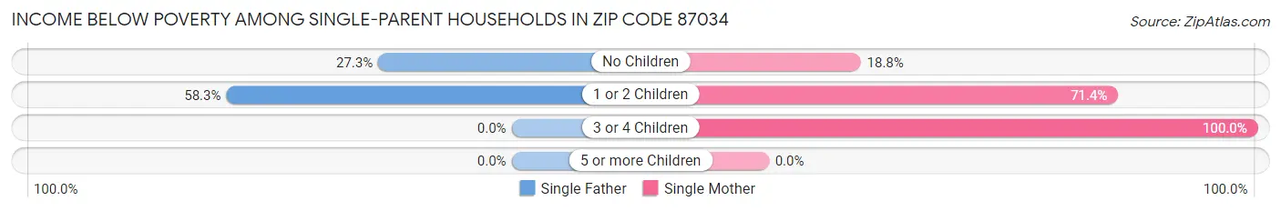 Income Below Poverty Among Single-Parent Households in Zip Code 87034