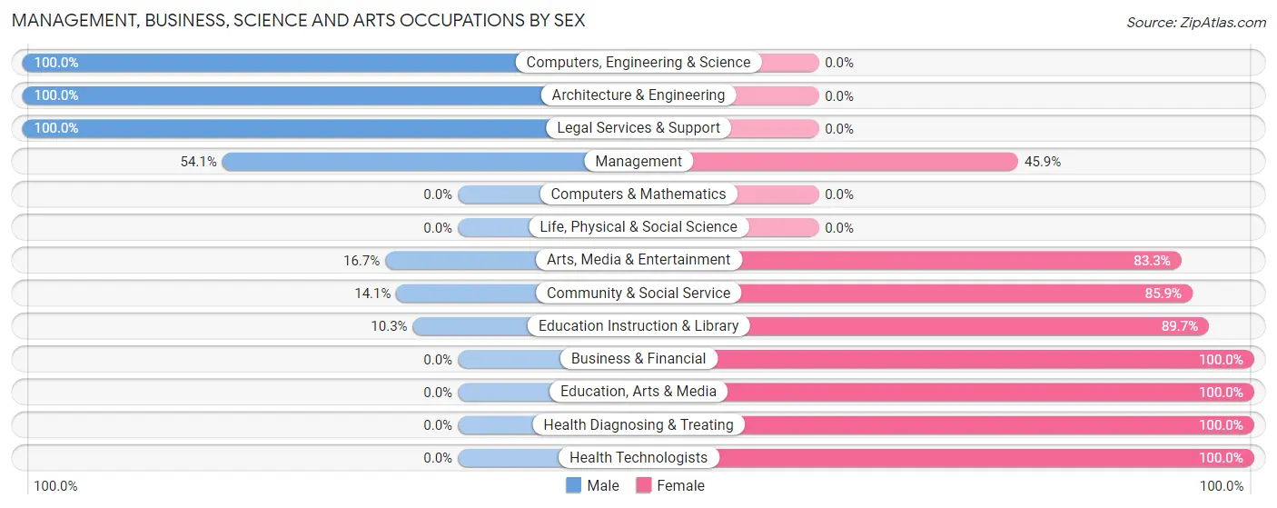 Management, Business, Science and Arts Occupations by Sex in Zip Code 87034