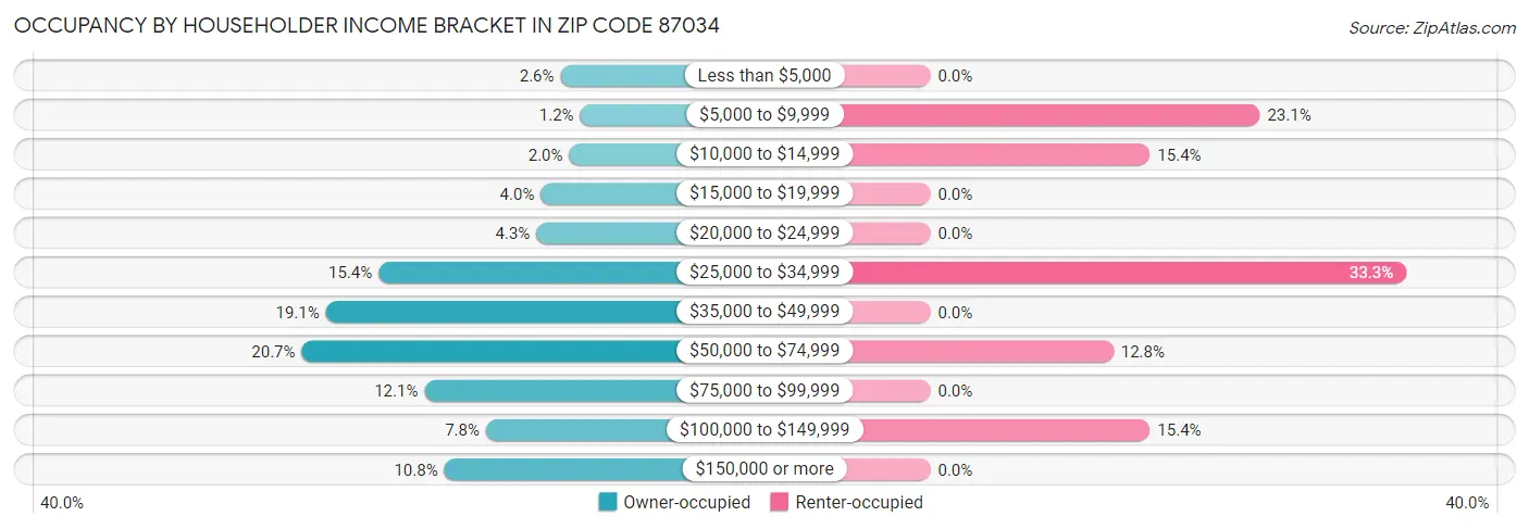 Occupancy by Householder Income Bracket in Zip Code 87034