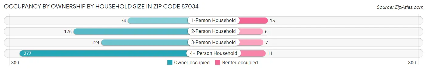 Occupancy by Ownership by Household Size in Zip Code 87034