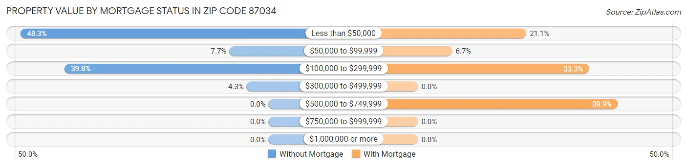 Property Value by Mortgage Status in Zip Code 87034