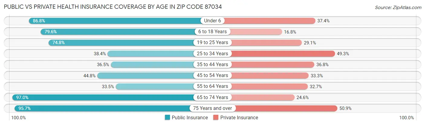 Public vs Private Health Insurance Coverage by Age in Zip Code 87034