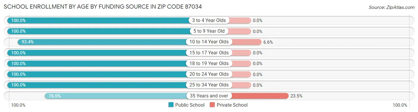 School Enrollment by Age by Funding Source in Zip Code 87034