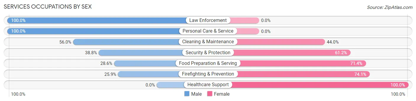 Services Occupations by Sex in Zip Code 87034