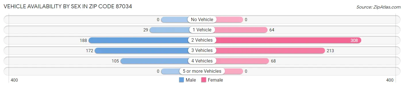 Vehicle Availability by Sex in Zip Code 87034