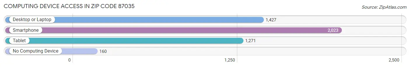 Computing Device Access in Zip Code 87035