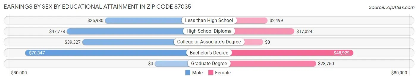 Earnings by Sex by Educational Attainment in Zip Code 87035